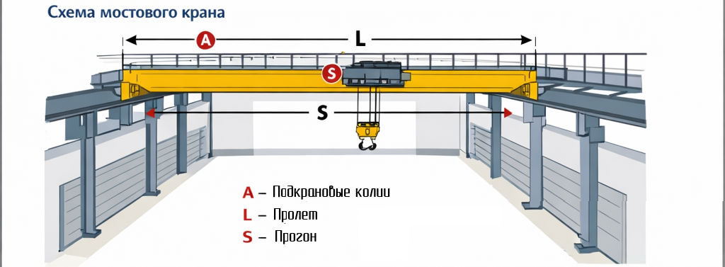 прогін, проліт, підкранові коліі, мостовий кран